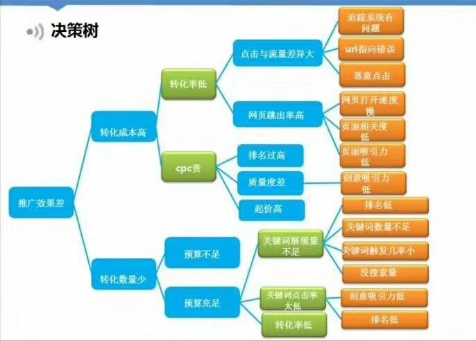 <b>信息流广告页面很重要，落地页好转化就好</b>